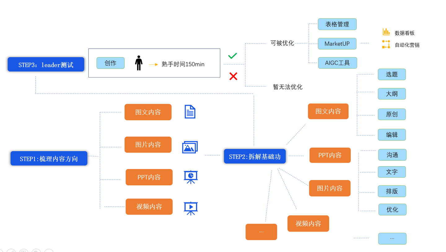 用好B2B内容营销“人效评估”方法，半年团队绩效从B升A(图2)